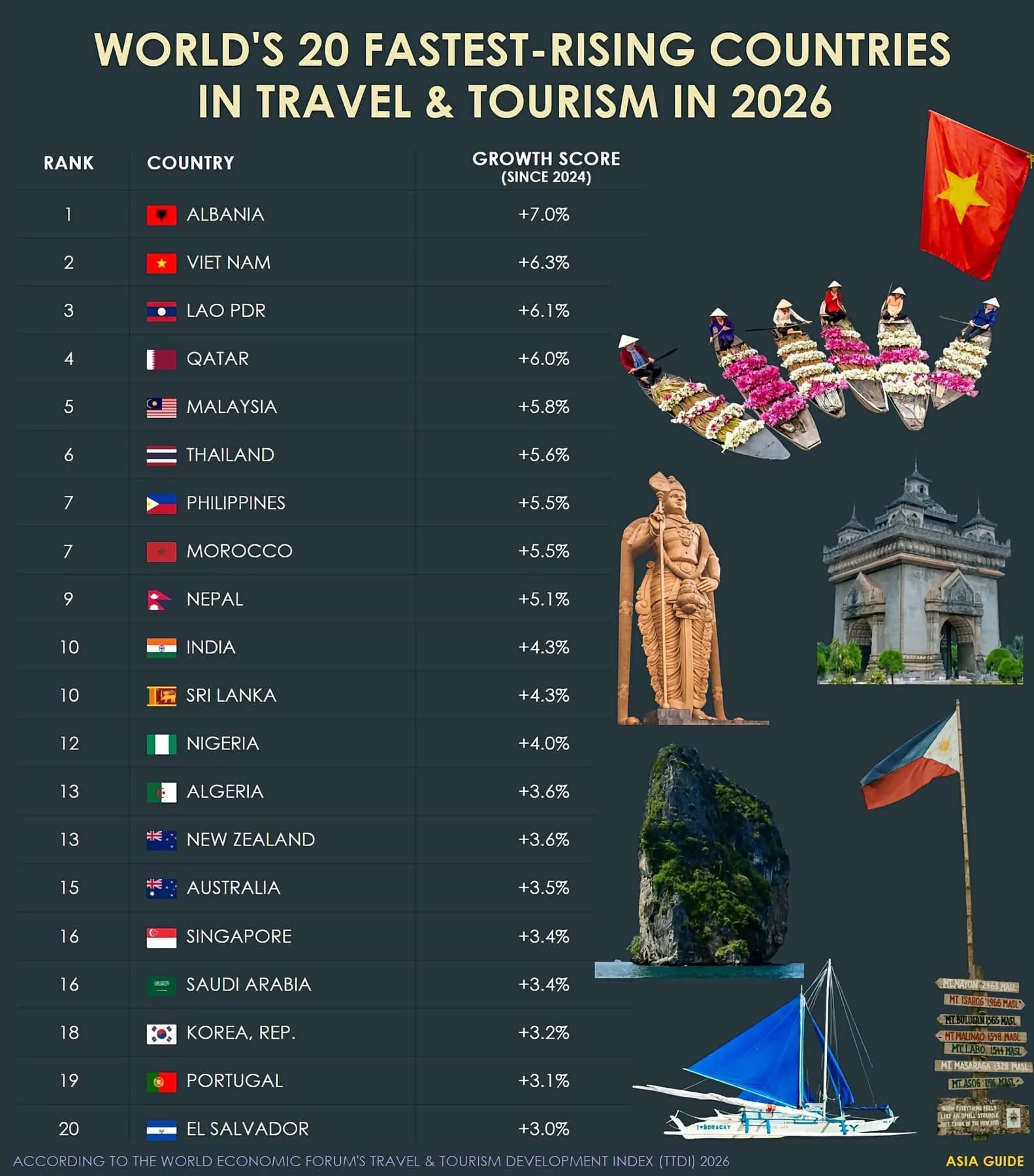 Malaysia is now top 5 in the World’s fastest rising countries in travel and tourism.