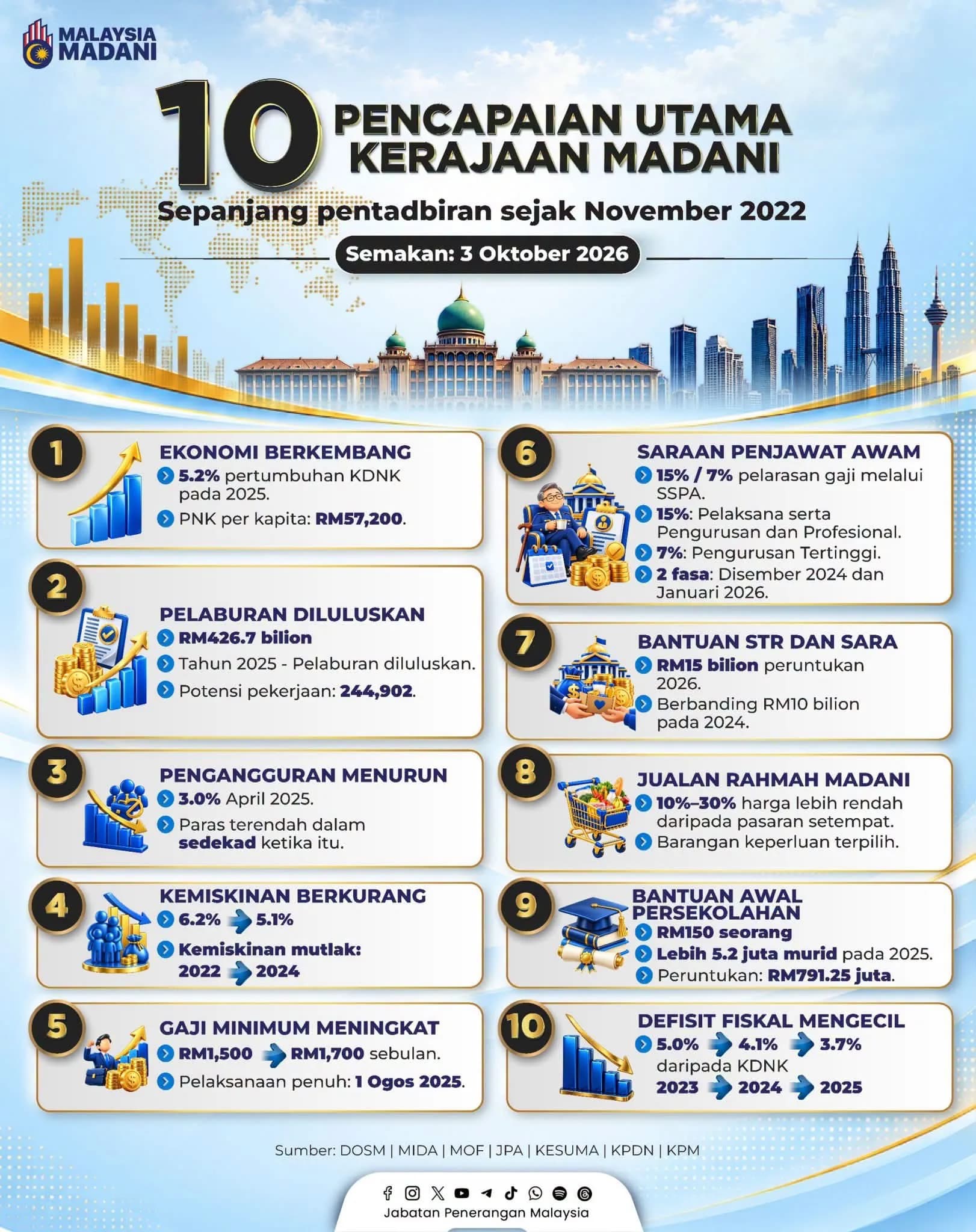 Ketika dunia bergelora, Kerajaan Madani pimpinan YAB PMX @anwaribrahim terus memimpin negara menuju ke arah mengangkat imej negara & mensejahterakan rakyat.